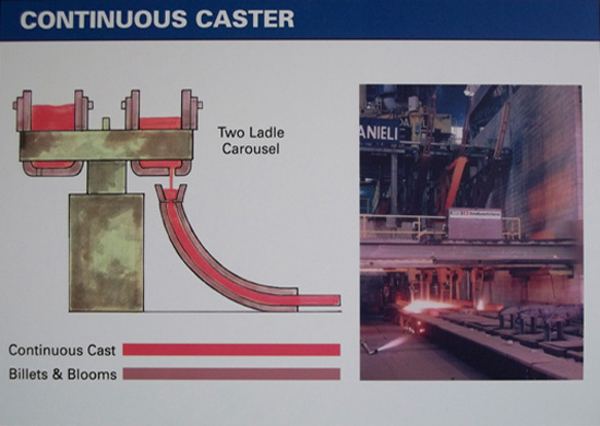 Graphic of continuous cast from two ladle carousel